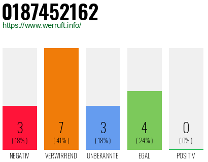 Rufnummer 0187452162 Telefonnummer 0187452162
