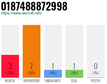 Rufnummer 0187488872998 Telefonnummer 0187488872998