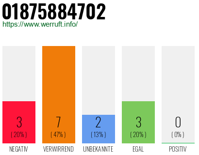 Rufnummer 01875884702 Telefonnummer 01875884702