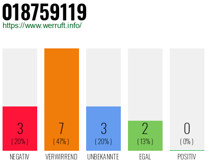 Rufnummer 018759119 Telefonnummer 018759119