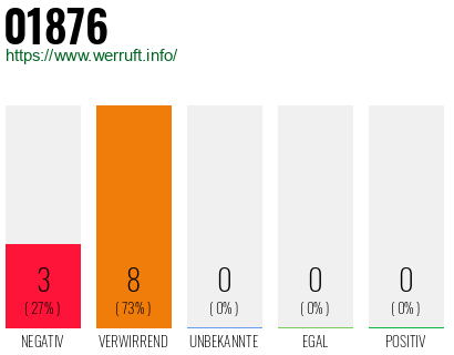 Rufnummer 01876 Telefonnummer 01876