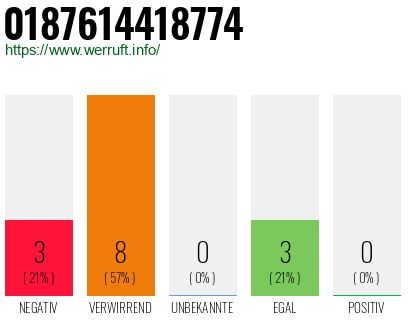 Rufnummer 0187614418774 Telefonnummer 0187614418774