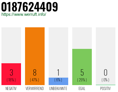 Rufnummer 0187624409 Telefonnummer 0187624409