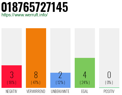 Rufnummer 018765727145 Telefonnummer 018765727145