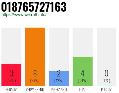 Rufnummer 018765727163 Telefonnummer 018765727163