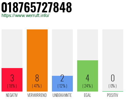 Rufnummer 018765727848 Telefonnummer 018765727848