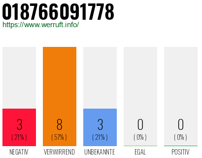 Rufnummer 018766091778 Telefonnummer 018766091778