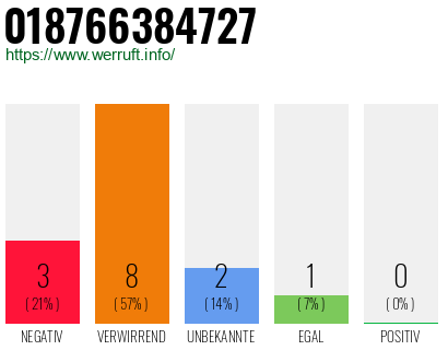 Rufnummer 018766384727 Telefonnummer 018766384727