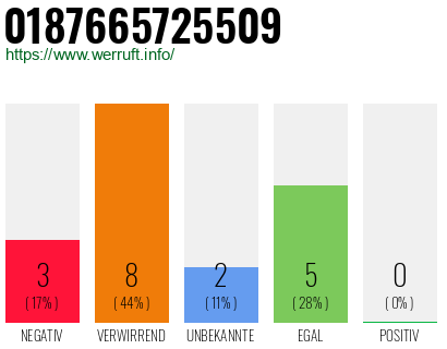 Rufnummer 0187665725509 Telefonnummer 0187665725509