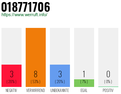 Rufnummer 018771706 Telefonnummer 018771706