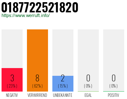 Rufnummer 0187722521820 Telefonnummer 0187722521820
