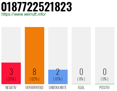 Rufnummer 0187722521823 Telefonnummer 0187722521823