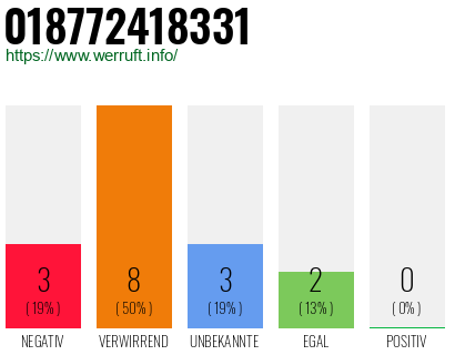 Rufnummer 018772418331 Telefonnummer 018772418331