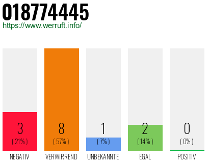 Rufnummer 018774445 Telefonnummer 018774445
