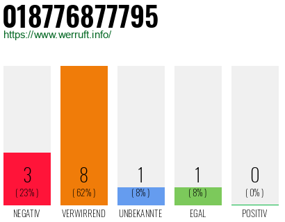 Rufnummer 018776877795 Telefonnummer 018776877795