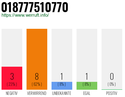 Rufnummer 018777510770 Telefonnummer 018777510770