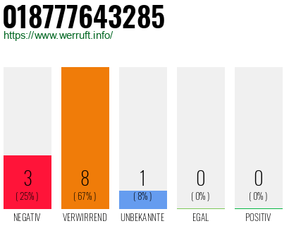 Rufnummer 018777643285 Telefonnummer 018777643285