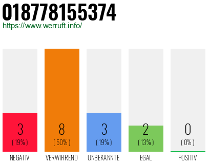 Rufnummer 018778155374 Telefonnummer 018778155374