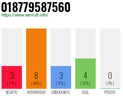 Rufnummer 018779587560 Telefonnummer 018779587560