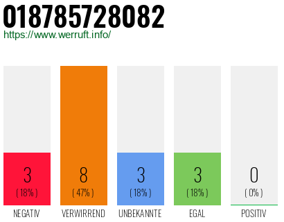 Rufnummer 018785728082 Telefonnummer 018785728082