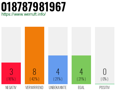 Telefonnummer 018787981967