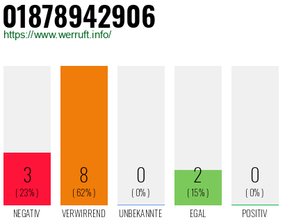 Rufnummer 01878942906 Telefonnummer 01878942906