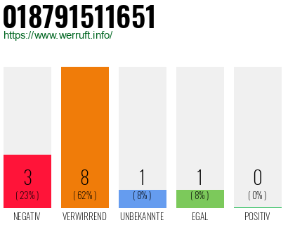 Rufnummer 018791511651 Telefonnummer 018791511651