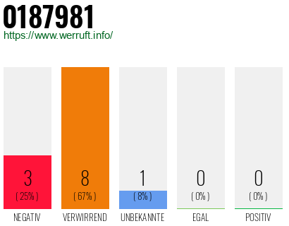 Rufnummer 0187981 Telefonnummer 0187981