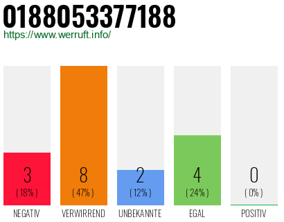 Rufnummer 0188053377188 Telefonnummer 0188053377188