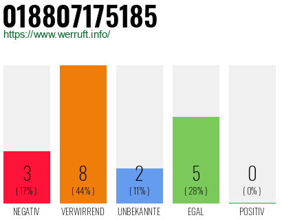 Rufnummer 018807175185 Telefonnummer 018807175185