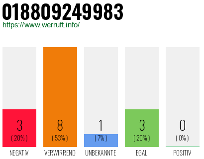 Rufnummer 018809249983 Telefonnummer 018809249983