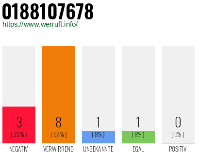 Rufnummer 0188107678 Telefonnummer 0188107678