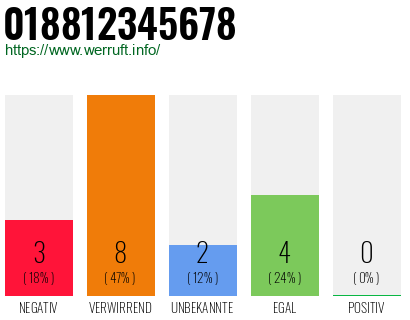 Rufnummer 018812345678 Telefonnummer 018812345678