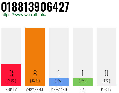 Rufnummer 018813906427 Telefonnummer 018813906427