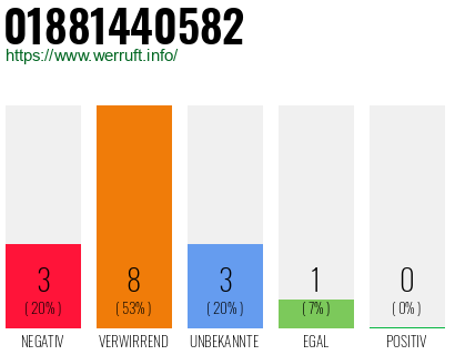 Rufnummer 01881440582 Telefonnummer 01881440582