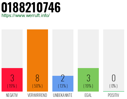 Rufnummer 0188210746 Telefonnummer 0188210746