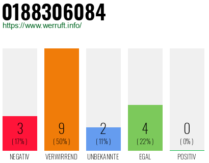 Rufnummer 0188306084 Telefonnummer 0188306084