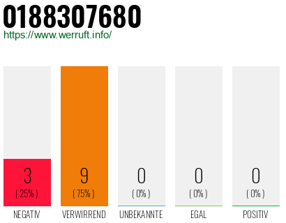 Rufnummer 0188307680 Telefonnummer 0188307680