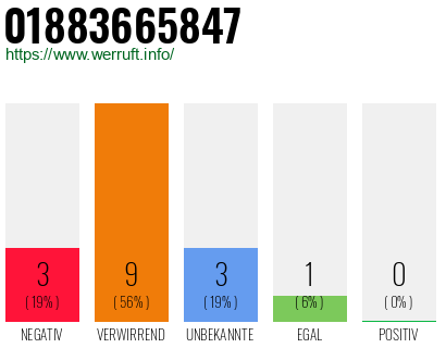 Rufnummer 01883665847 Telefonnummer 01883665847