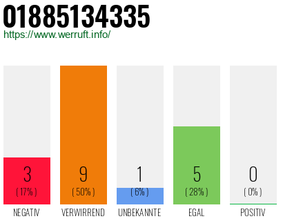 Rufnummer 01885134335 Telefonnummer 01885134335