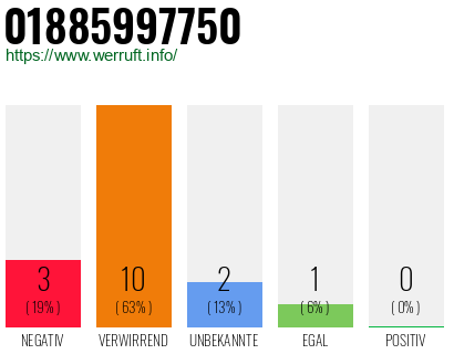 Rufnummer 01885997750 Telefonnummer 01885997750