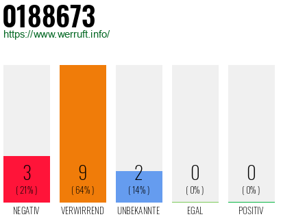 Rufnummer 0188673 Telefonnummer 0188673
