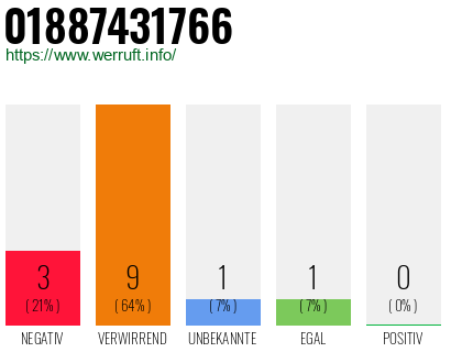 Rufnummer 01887431766 Telefonnummer 01887431766