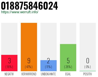 Rufnummer 018875846024 Telefonnummer 018875846024