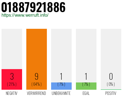 Rufnummer 01887921886 Telefonnummer 01887921886