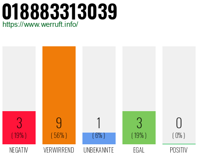 Rufnummer 018883313039 Telefonnummer 018883313039