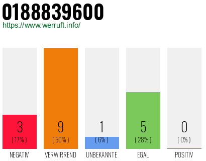 Rufnummer 0188839600 Telefonnummer 0188839600