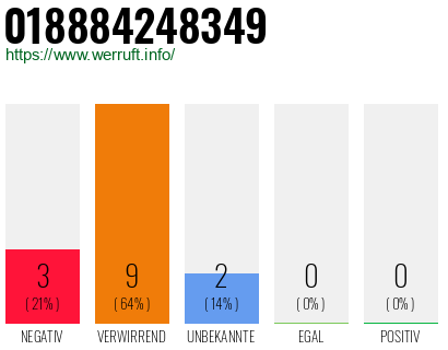 Rufnummer 018884248349 Telefonnummer 018884248349