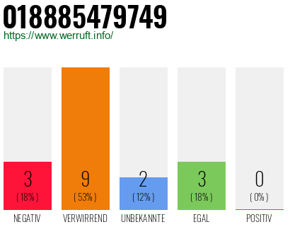 Rufnummer 018885479749 Telefonnummer 018885479749