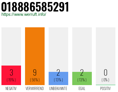 Rufnummer 018886585291 Telefonnummer 018886585291